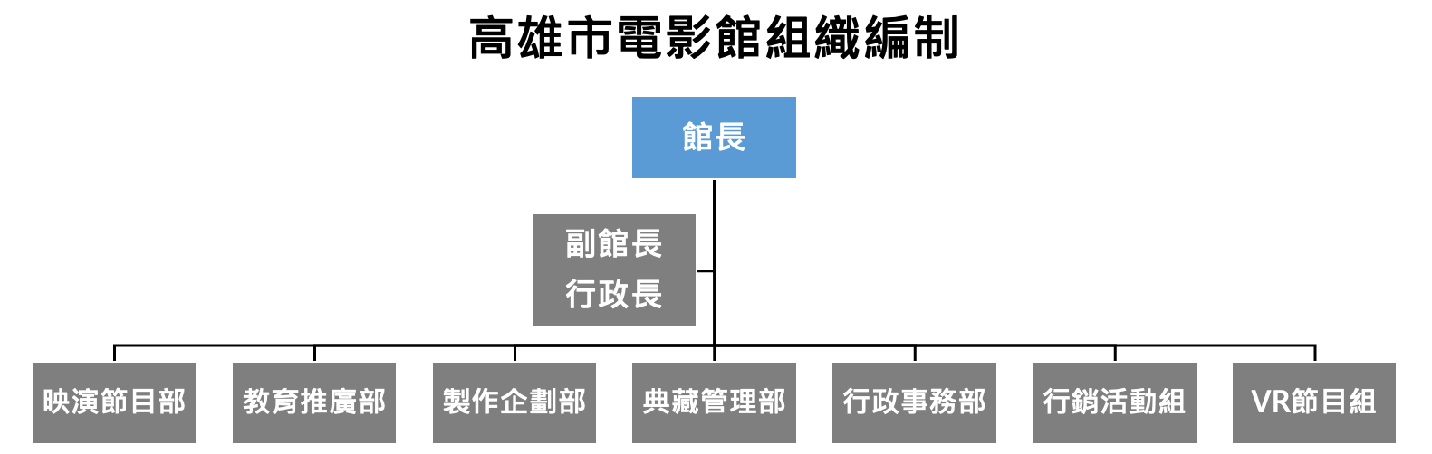 高雄市電影館以館長為首，底下有映演節目部、教育推廣部、製作企劃部、典藏管理部、行政事務部、行銷活動組及VR節目組等部門。